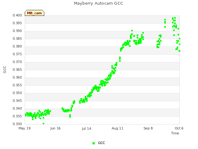 plot of Mayberry Autocam GCC