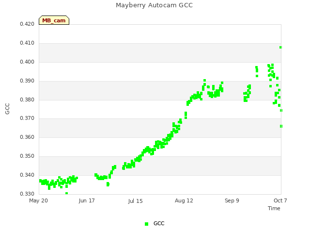 plot of Mayberry Autocam GCC