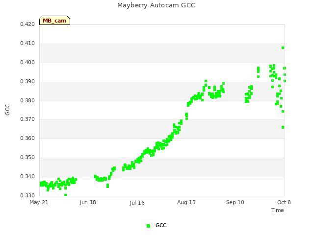 plot of Mayberry Autocam GCC