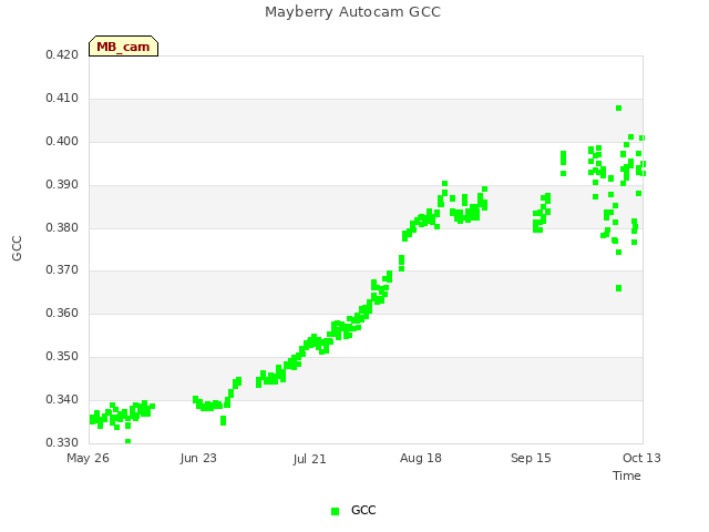 plot of Mayberry Autocam GCC