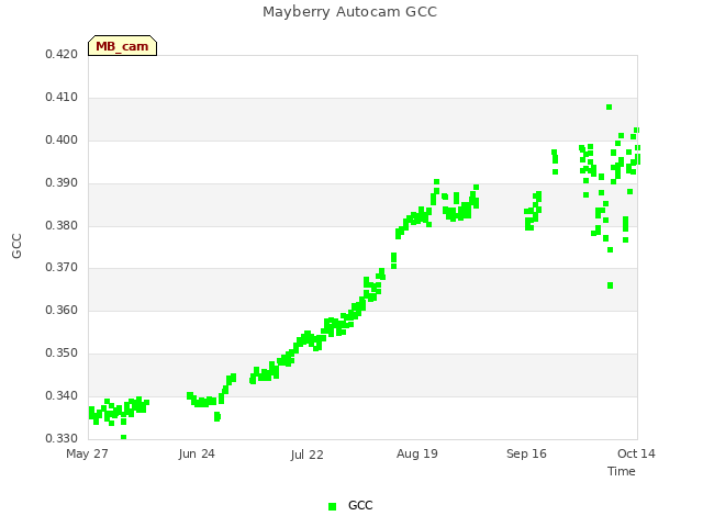 plot of Mayberry Autocam GCC