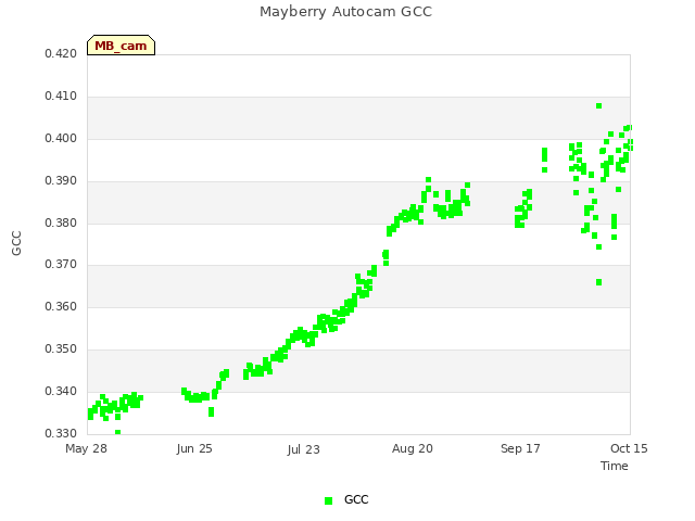 plot of Mayberry Autocam GCC