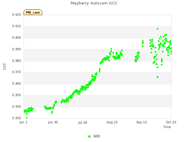 plot of Mayberry Autocam GCC