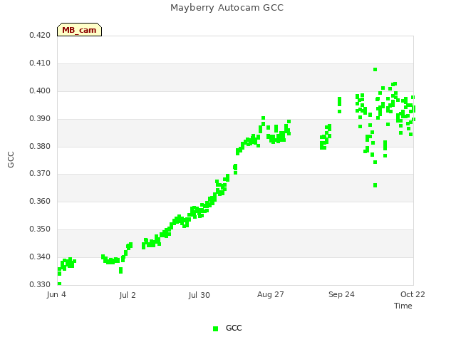 plot of Mayberry Autocam GCC