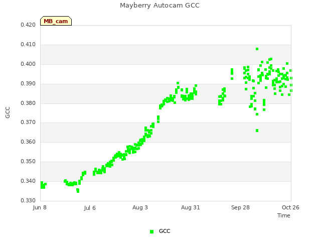 plot of Mayberry Autocam GCC