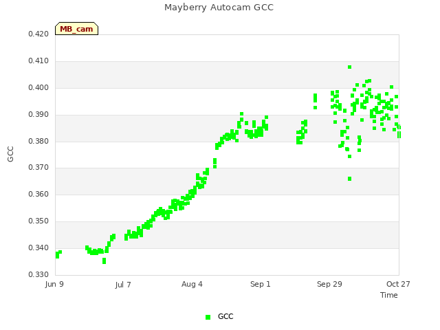 plot of Mayberry Autocam GCC