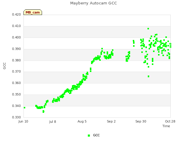 plot of Mayberry Autocam GCC