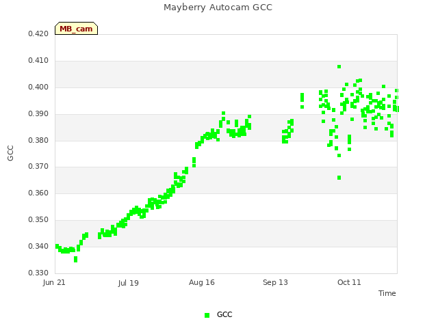 plot of Mayberry Autocam GCC