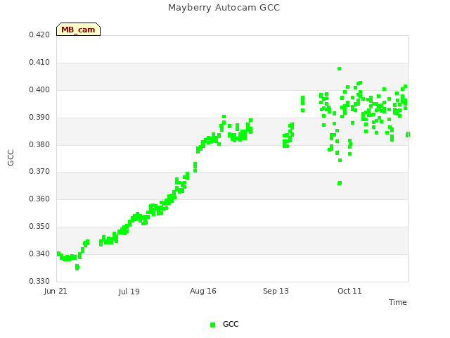 plot of Mayberry Autocam GCC