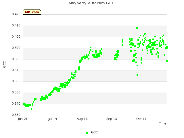 plot of Mayberry Autocam GCC