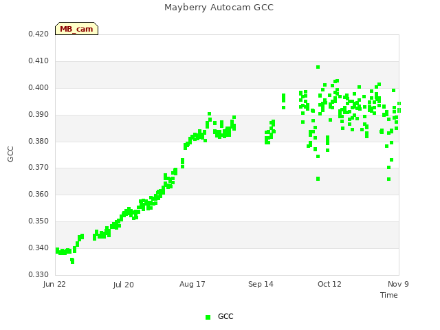 plot of Mayberry Autocam GCC