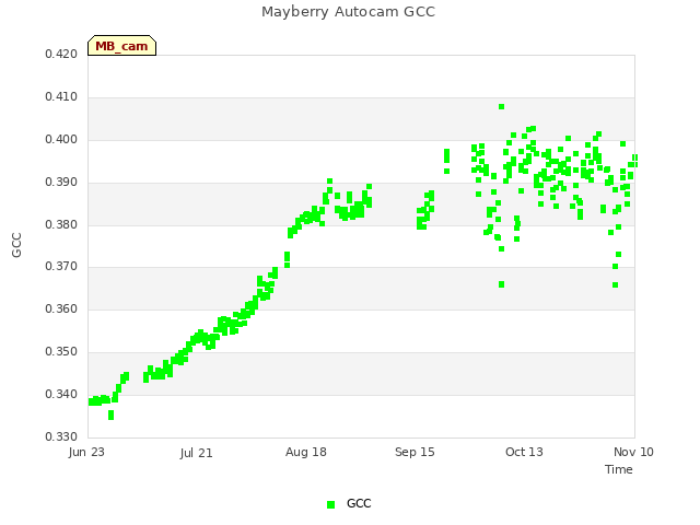 plot of Mayberry Autocam GCC