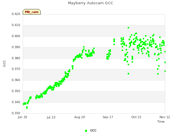 plot of Mayberry Autocam GCC