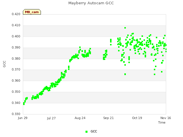 plot of Mayberry Autocam GCC