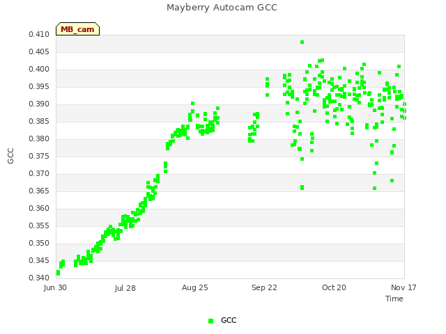 plot of Mayberry Autocam GCC