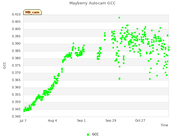 plot of Mayberry Autocam GCC