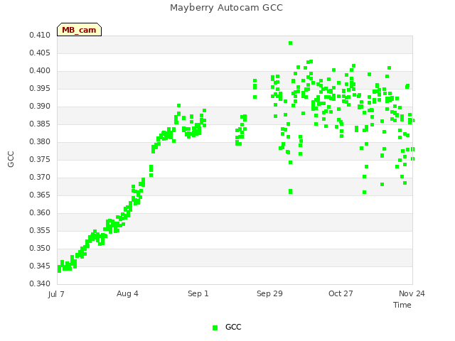 plot of Mayberry Autocam GCC