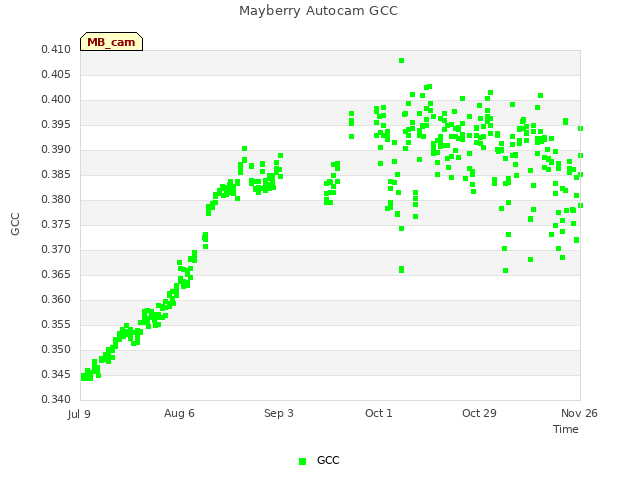 plot of Mayberry Autocam GCC