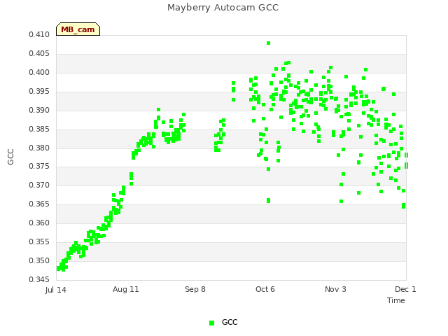 plot of Mayberry Autocam GCC