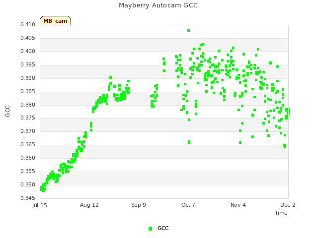 plot of Mayberry Autocam GCC