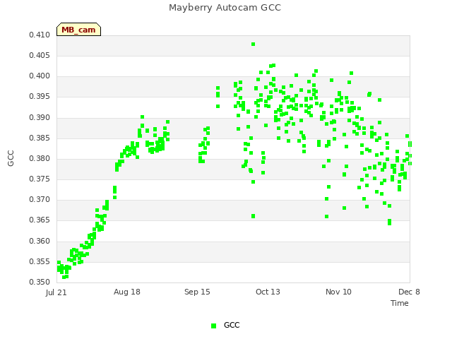 plot of Mayberry Autocam GCC