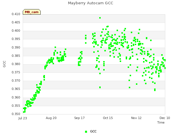 plot of Mayberry Autocam GCC