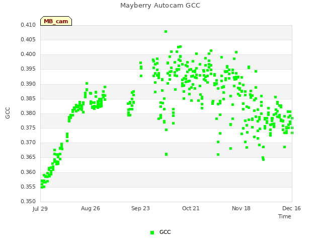 plot of Mayberry Autocam GCC