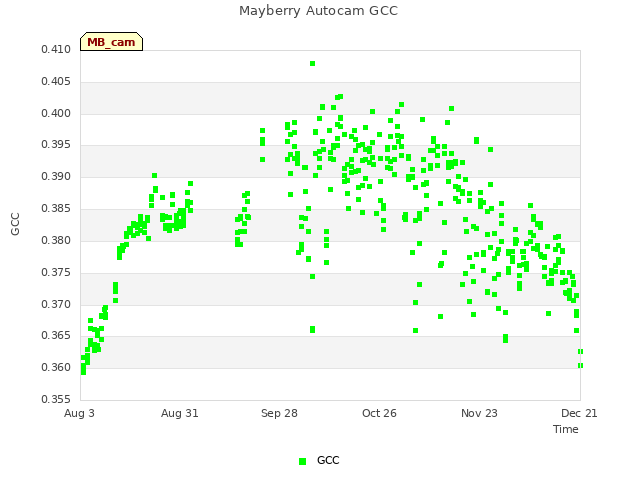 plot of Mayberry Autocam GCC