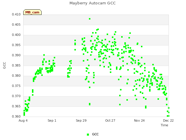 plot of Mayberry Autocam GCC