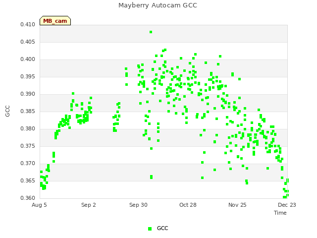 plot of Mayberry Autocam GCC