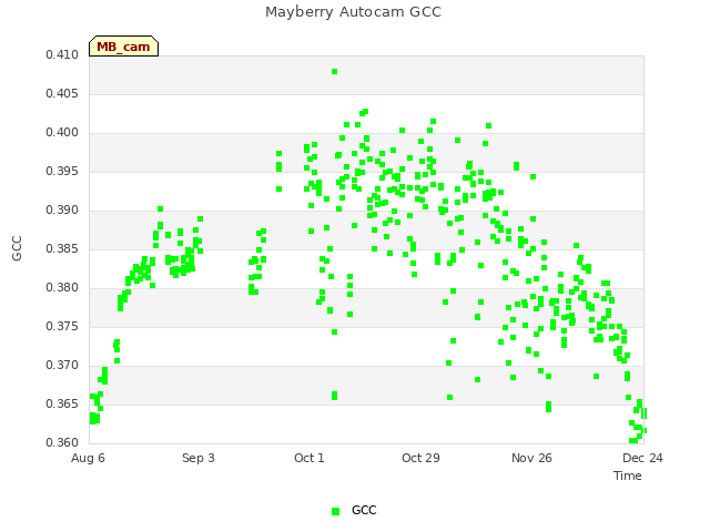 plot of Mayberry Autocam GCC