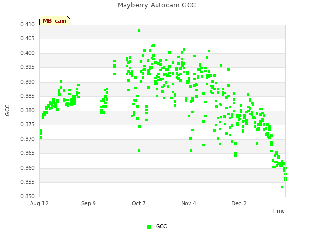 plot of Mayberry Autocam GCC