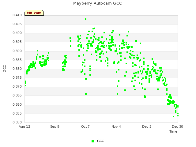 plot of Mayberry Autocam GCC