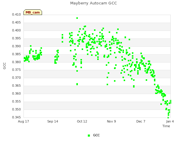 plot of Mayberry Autocam GCC