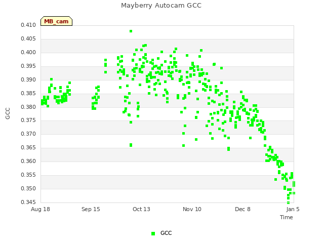 plot of Mayberry Autocam GCC