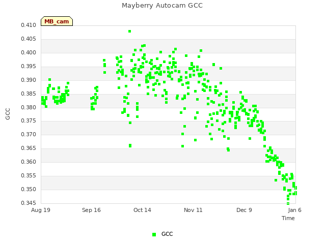 plot of Mayberry Autocam GCC