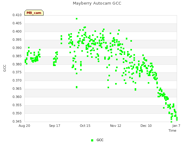 plot of Mayberry Autocam GCC