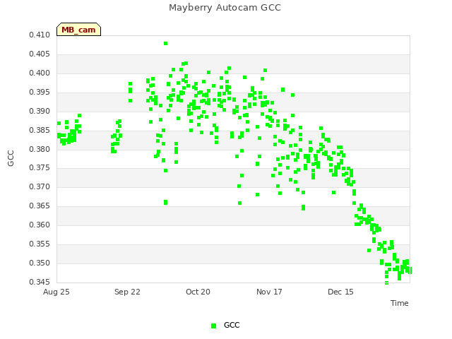 plot of Mayberry Autocam GCC