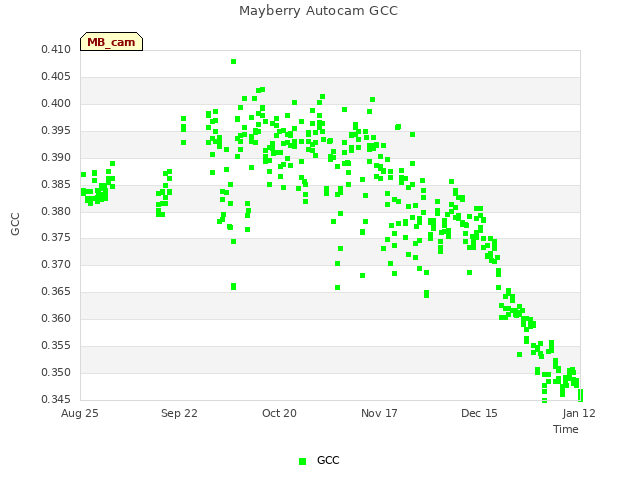 plot of Mayberry Autocam GCC