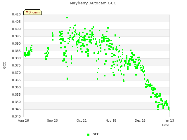 plot of Mayberry Autocam GCC