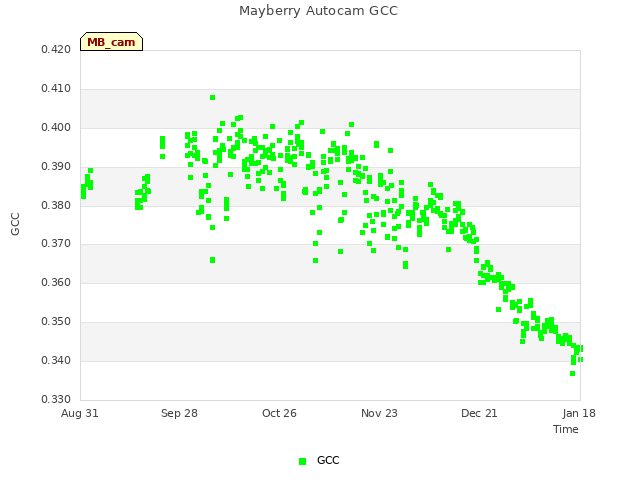 plot of Mayberry Autocam GCC