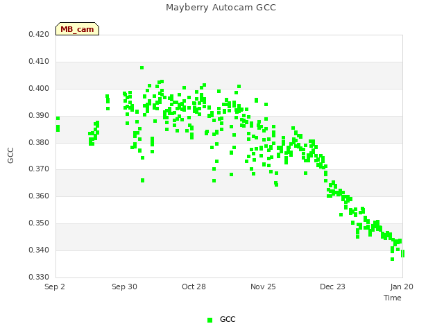 plot of Mayberry Autocam GCC