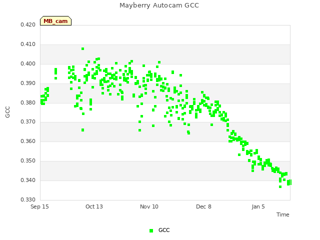 plot of Mayberry Autocam GCC