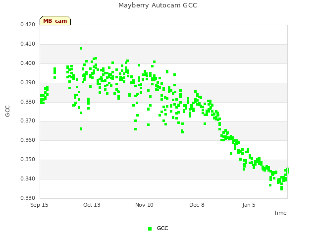 plot of Mayberry Autocam GCC