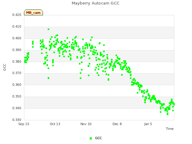 plot of Mayberry Autocam GCC