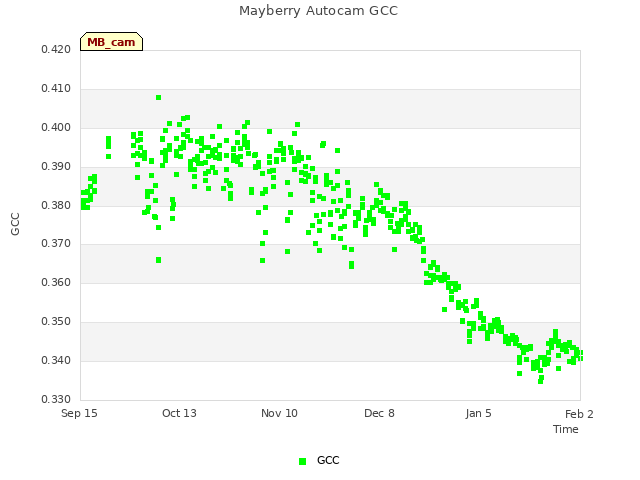 plot of Mayberry Autocam GCC