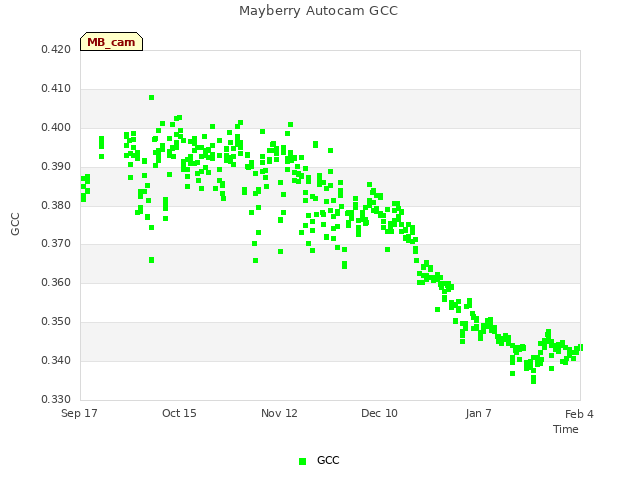 plot of Mayberry Autocam GCC