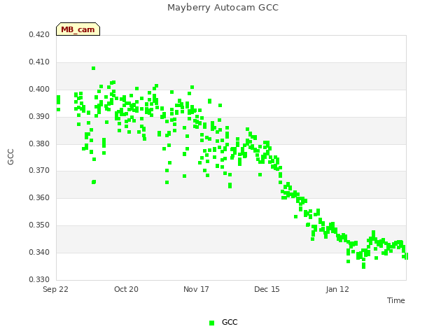 plot of Mayberry Autocam GCC