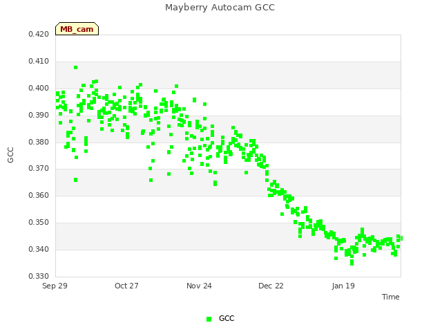 plot of Mayberry Autocam GCC