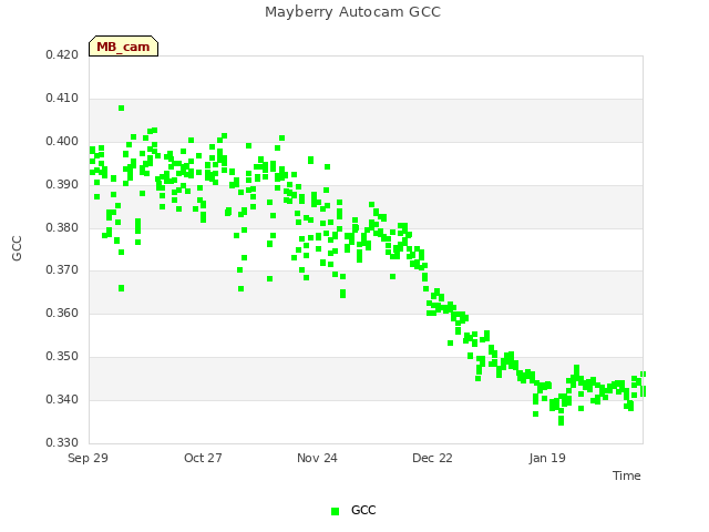 plot of Mayberry Autocam GCC